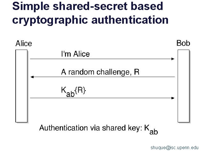Simple shared-secret based cryptographic authentication shuque@isc. upenn. edu 