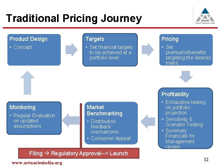 Traditional Pricing Journey Product Design Targets Pricing • Concept • Set financial targets to