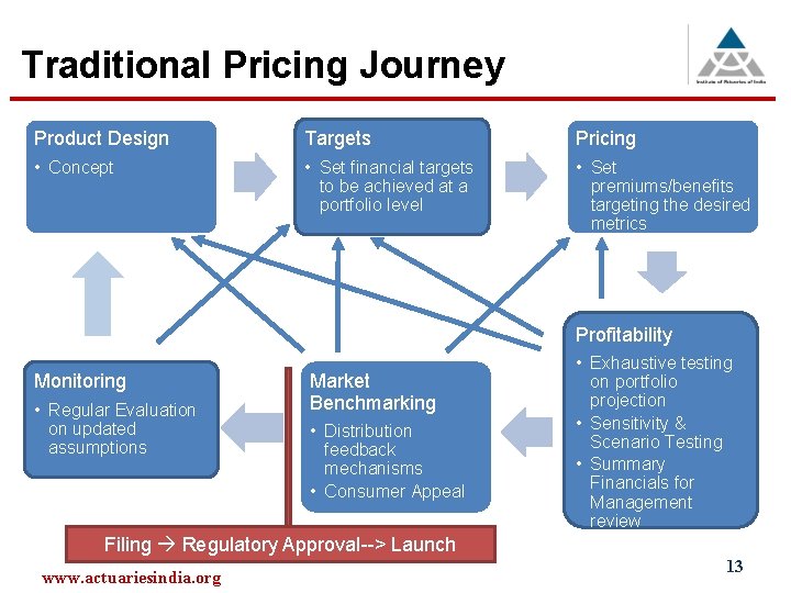 Traditional Pricing Journey Product Design Targets Pricing • Concept • Set financial targets to