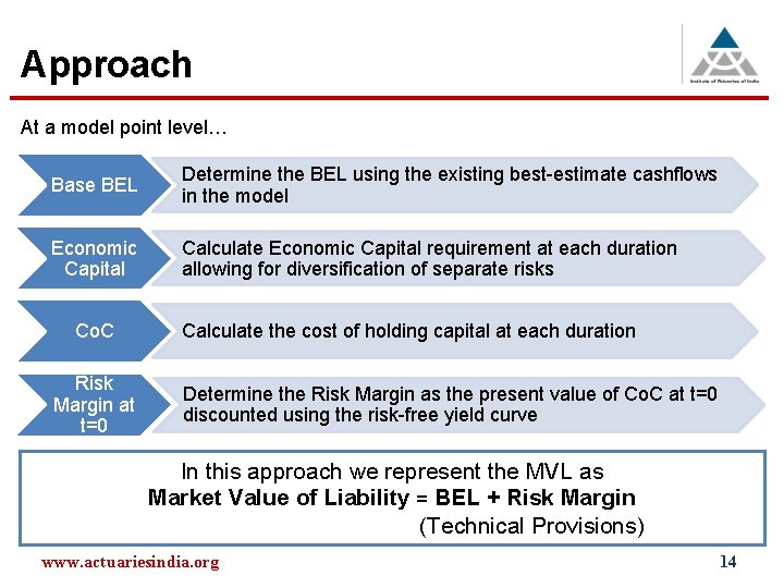 Approach At a model point level… Base BEL Determine the BEL using the existing