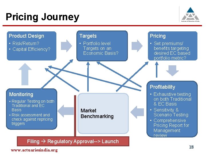 Pricing Journey Product Design Targets Pricing • Risk/Return? • Capital Efficiency? • Portfolio level