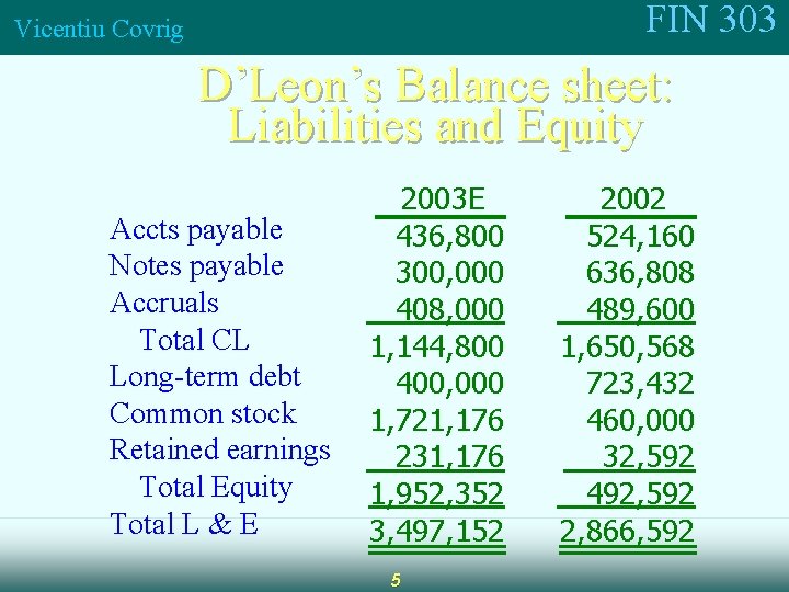 FIN 303 Vicentiu Covrig D’Leon’s Balance sheet: Liabilities and Equity Accts payable Notes payable