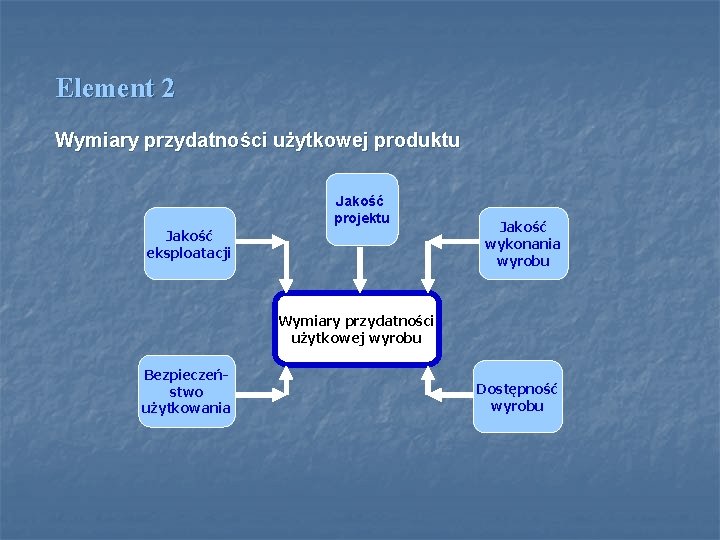 Element 2 Wymiary przydatności użytkowej produktu Jakość projektu Jakość eksploatacji Jakość wykonania wyrobu Wymiary