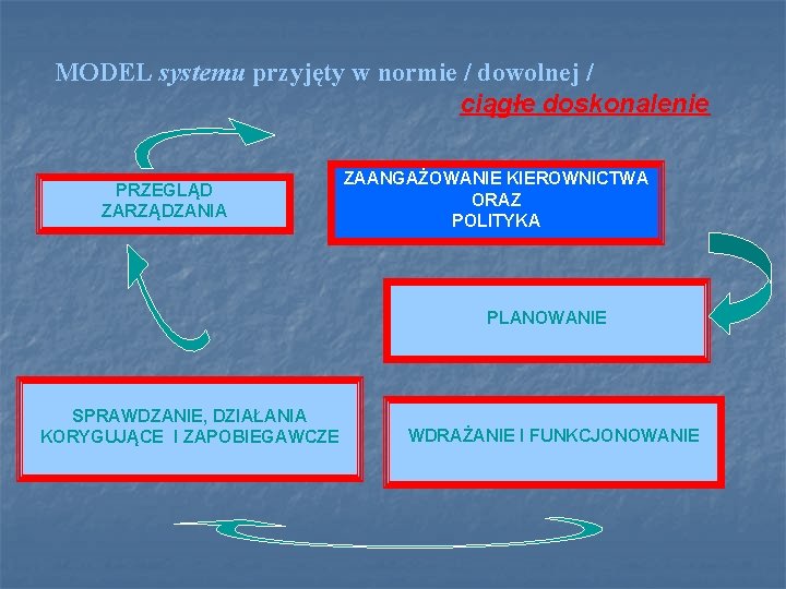 MODEL systemu przyjęty w normie / dowolnej / ciągłe doskonalenie PRZEGLĄD ZARZĄDZANIA ZAANGAŻOWANIE KIEROWNICTWA