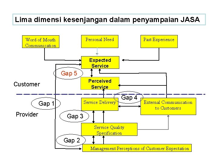 Lima dimensi kesenjangan dalam penyampaian JASA Personal Need Word of Mouth Communication Past Experience