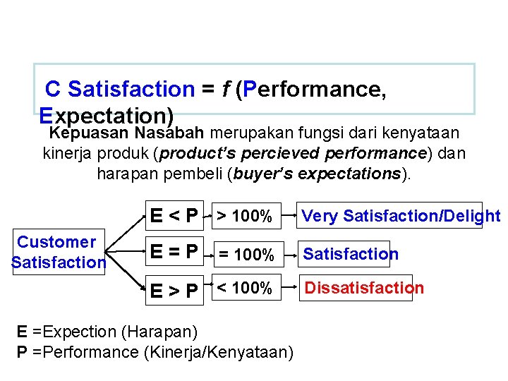 C Satisfaction = f (Performance, Expectation) Kepuasan Nasabah merupakan fungsi dari kenyataan kinerja produk