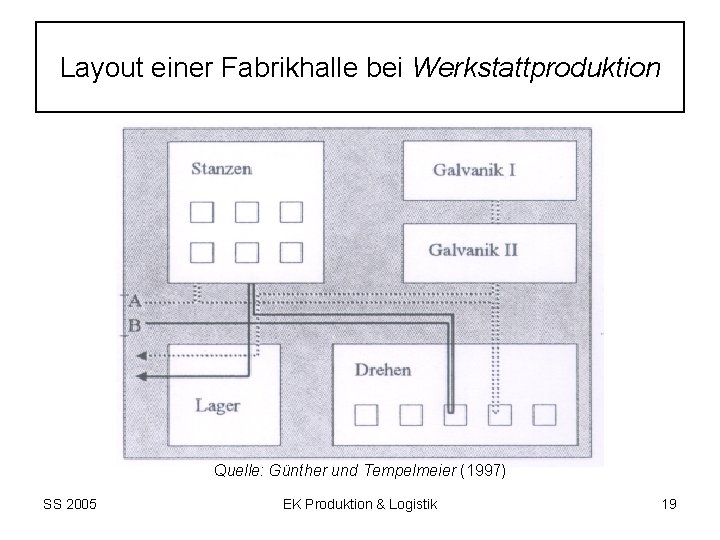 Layout einer Fabrikhalle bei Werkstattproduktion Quelle: Günther und Tempelmeier (1997) SS 2005 EK Produktion