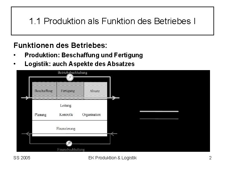 1. 1 Produktion als Funktion des Betriebes I Funktionen des Betriebes: • • Produktion: