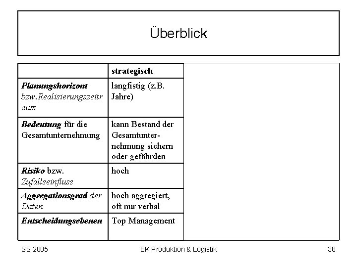 Überblick strategisch taktisch Planungshorizont bzw. Realisierungszeitr aum langfistig (z. B. Jahre) mittelfristig (z. B.