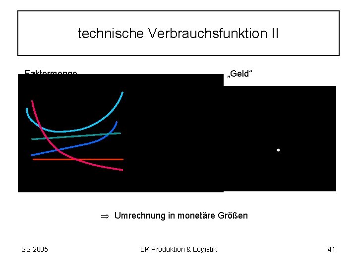 technische Verbrauchsfunktion II Faktormenge „Geld“ Umrechnung in monetäre Größen SS 2005 EK Produktion &