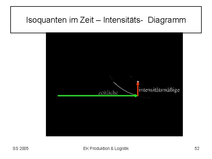 Isoquanten im Zeit – Intensitäts Diagramm SS 2005 EK Produktion & Logistik 52 