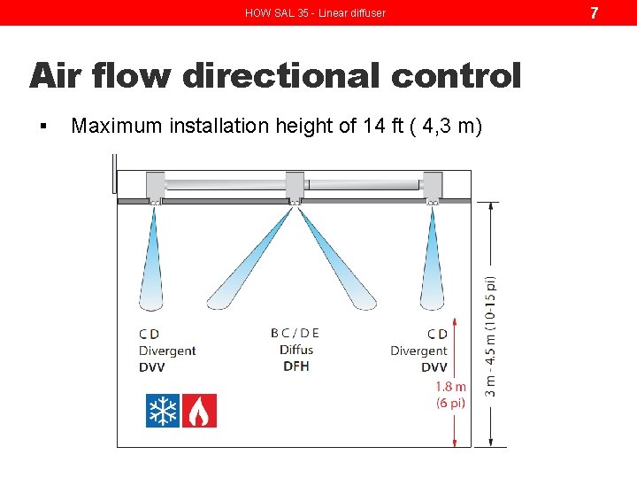 HOW SAL 35 - Linear diffuser Air flow directional control § Maximum installation height