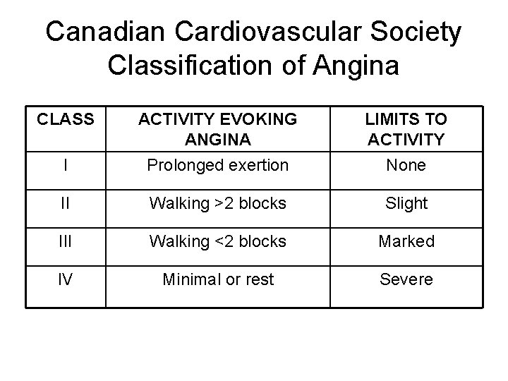 Canadian Cardiovascular Society Classification of Angina CLASS ACTIVITY EVOKING ANGINA LIMITS TO ACTIVITY I