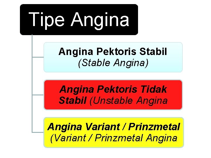 Tipe Angina Pektoris Stabil (Stable Angina) Angina Pektoris Tidak Stabil (Unstable Angina Variant /