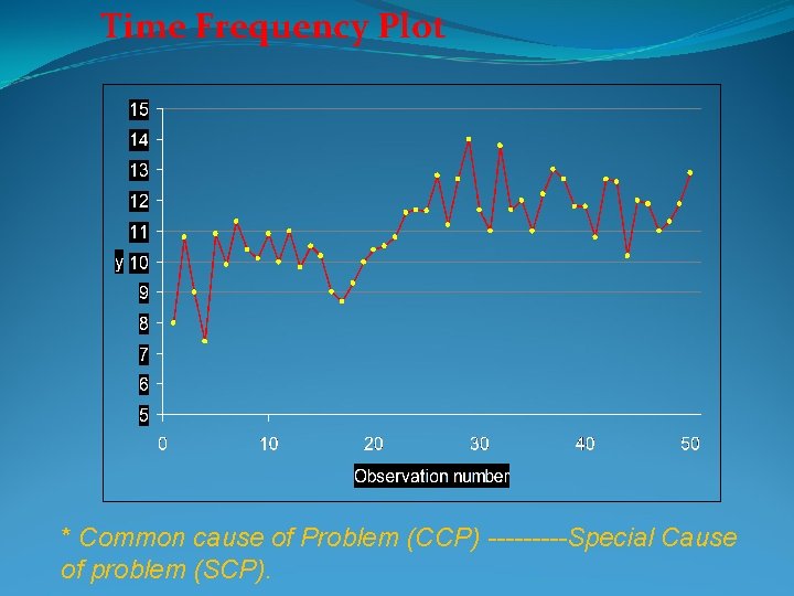 Time Frequency Plot * Common cause of Problem (CCP) -----Special Cause of problem (SCP). Time Frequency Plot * Common cause of Problem (CCP) -----Special Cause of problem (SCP).