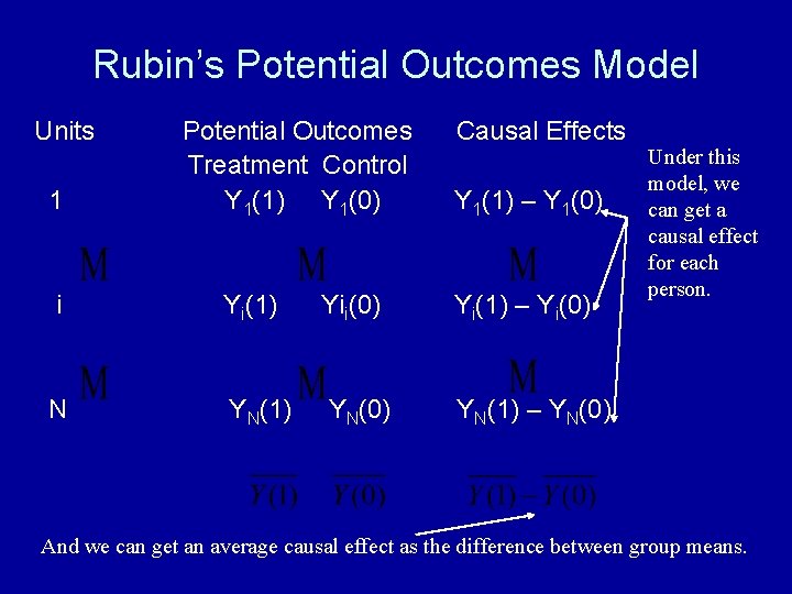 Rubin’s Potential Outcomes Model Units Potential Outcomes Causal Effects Under this Treatment Control model,
