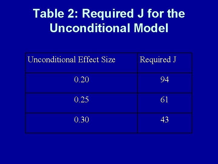 Table 2: Required J for the Unconditional Model Unconditional Effect Size Required J 0.