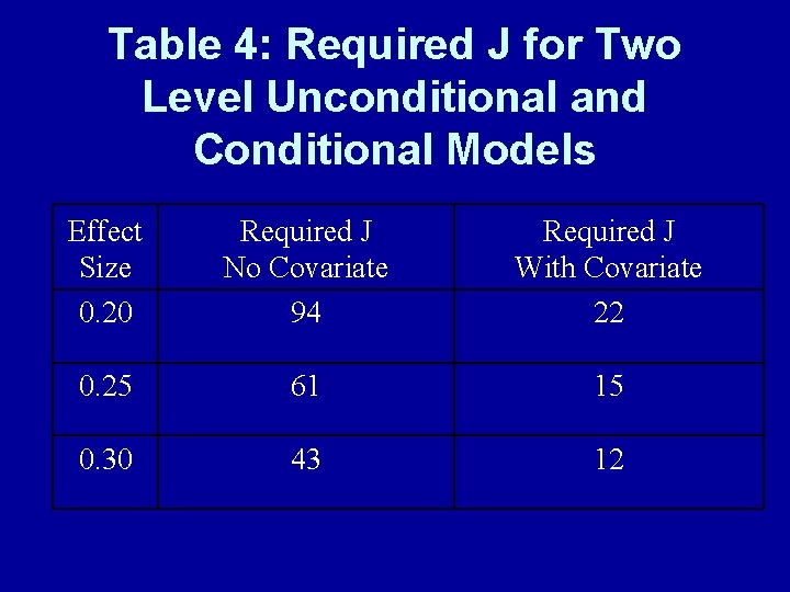 Table 4: Required J for Two Level Unconditional and Conditional Models Effect Size 0.