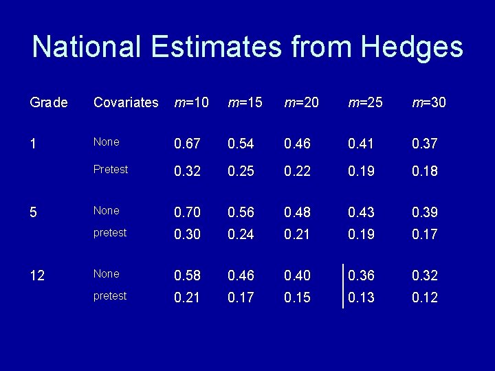 National Estimates from Hedges Grade Covariates m=10 m=15 m=20 m=25 m=30 1 None 0.