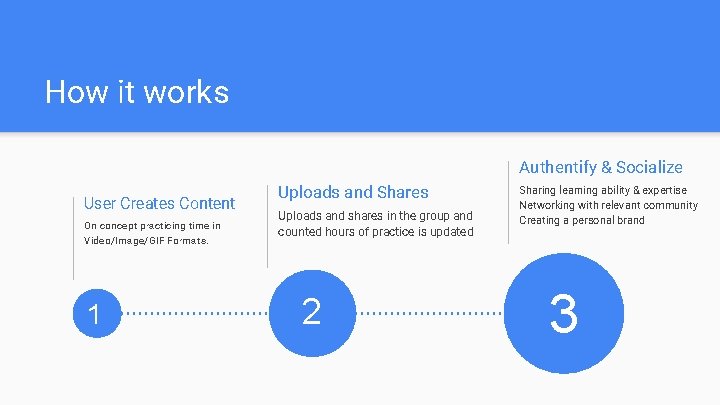 How it works Authentify & Socialize User Creates Content On concept practicing time in