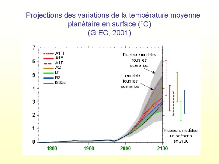 Projections des variations de la température moyenne planétaire en surface (°C) (GIEC, 2001) 