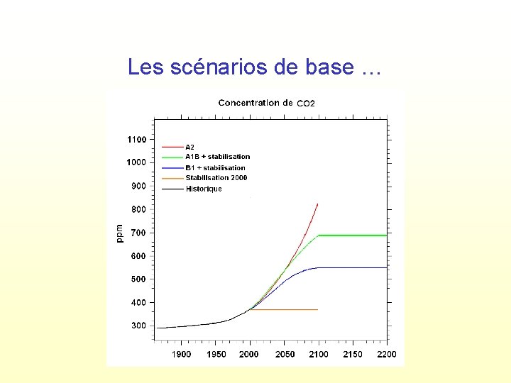 Les scénarios de base … 