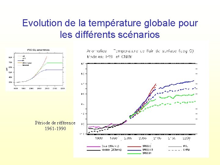 Evolution de la température globale pour les différents scénarios Période de référence 1961 -1990