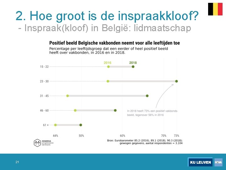 2. Hoe groot is de inspraakkloof? - Inspraak(kloof) in België: lidmaatschap 21 