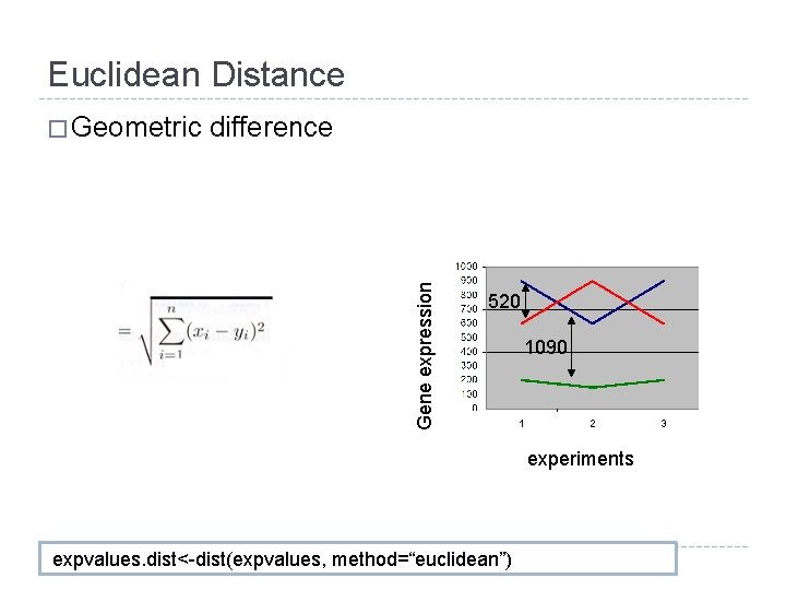 Euclidean Distance difference Gene expression � Geometric 520 1090 experiments expvalues. dist<-dist(expvalues, method=“euclidean”) Euclidean Distance difference Gene expression � Geometric 520 1090 experiments expvalues. dist<-dist(expvalues, method=“euclidean”)