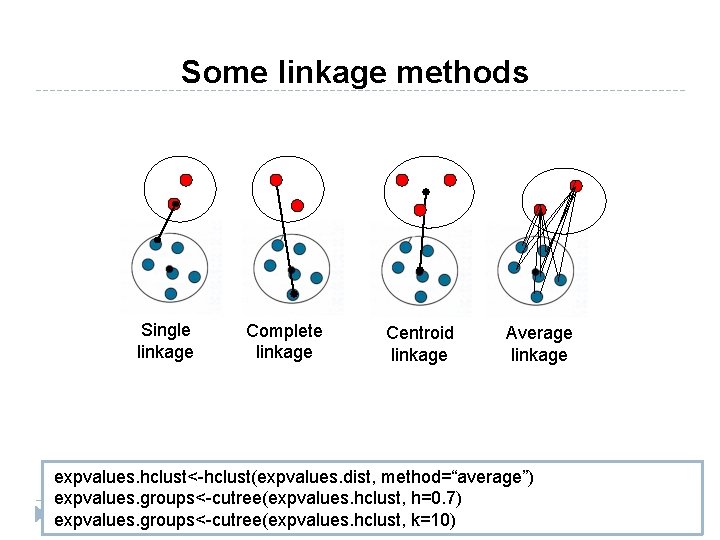 Some linkage methods Single linkage Complete linkage Centroid linkage Average linkage expvalues. hclust<-hclust(expvalues. dist, Some linkage methods Single linkage Complete linkage Centroid linkage Average linkage expvalues. hclust<-hclust(expvalues. dist,