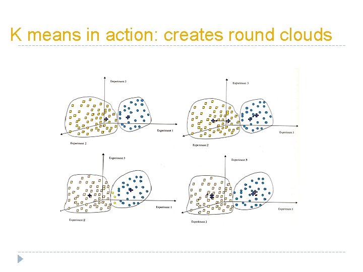 K means in action: creates round clouds K means in action: creates round clouds