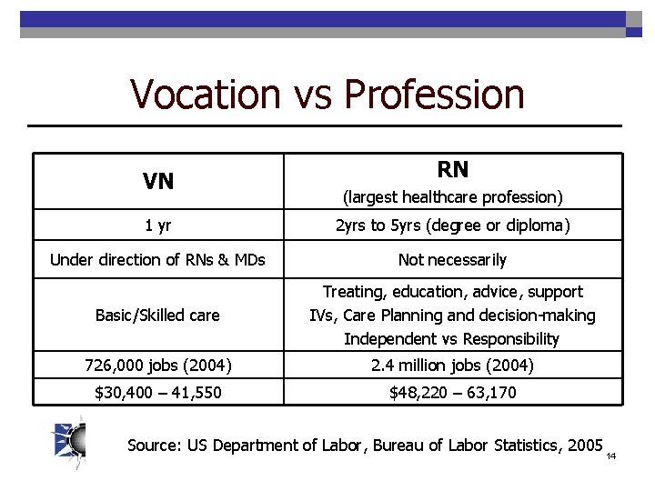 Vocation vs Profession VN RN (largest healthcare profession) 1 yr 2 yrs to 5