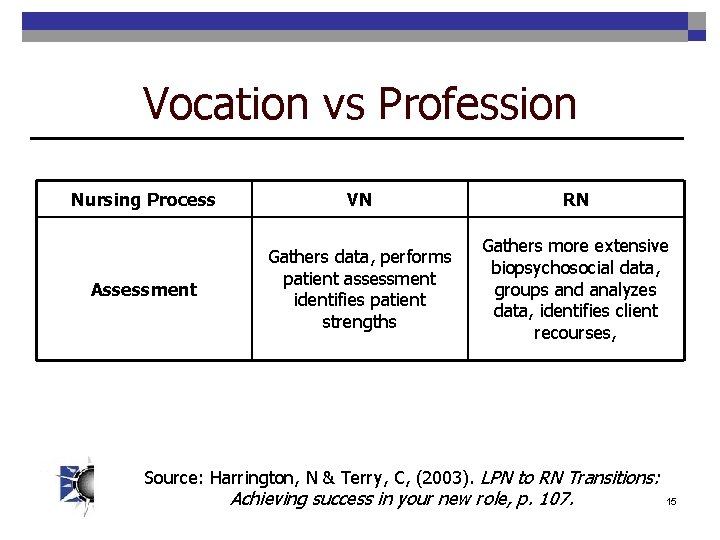 Vocation vs Profession Nursing Process VN RN Assessment Gathers data, performs patient assessment identifies