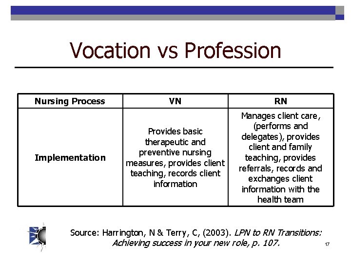 Vocation vs Profession Nursing Process Implementation VN RN Provides basic therapeutic and preventive nursing