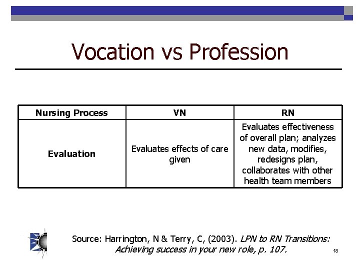 Vocation vs Profession Nursing Process Evaluation VN RN Evaluates effects of care given Evaluates