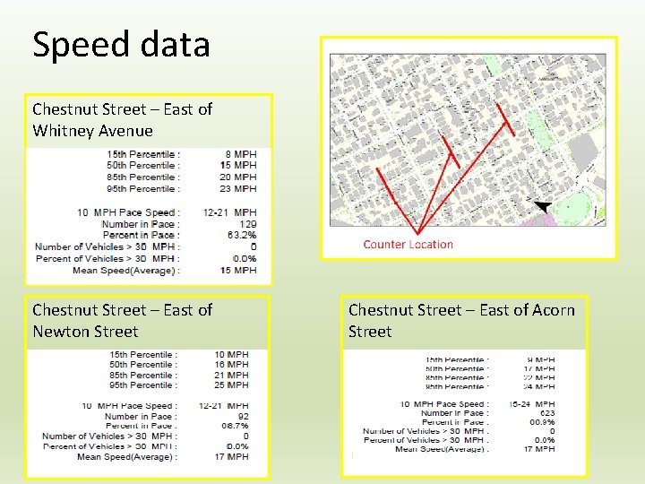 Speed data Chestnut Street – East of Whitney Avenue Chestnut Street – East of