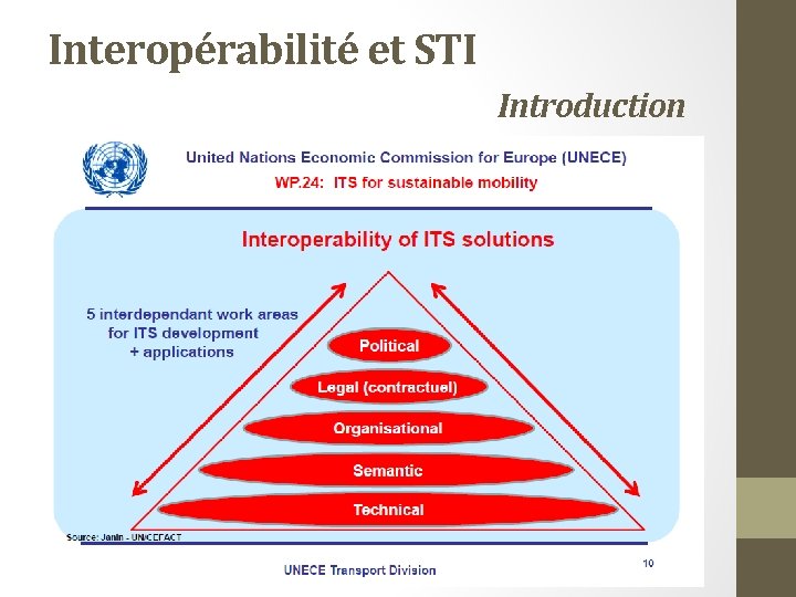 Interopérabilité et STI Introduction 
