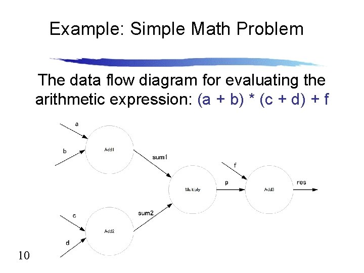 Example: Simple Math Problem The data flow diagram for evaluating the arithmetic expression: (a Example: Simple Math Problem The data flow diagram for evaluating the arithmetic expression: (a