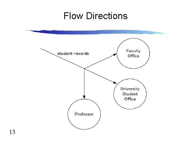 Flow Directions 13 Flow Directions 13
