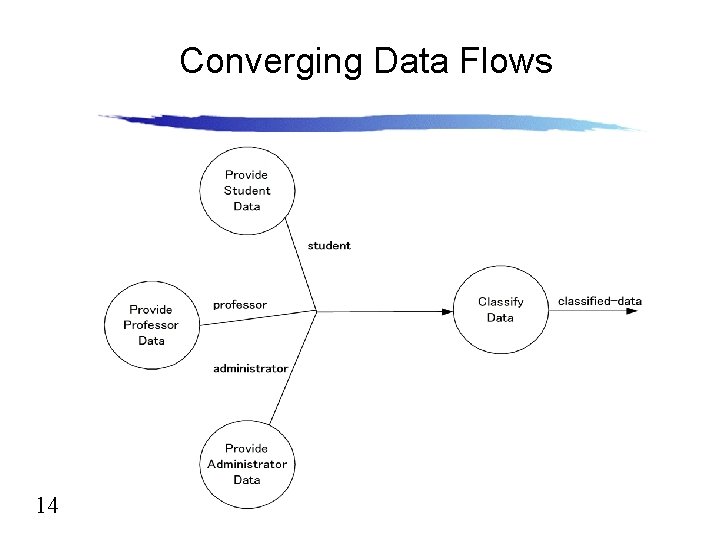 Converging Data Flows 14 Converging Data Flows 14