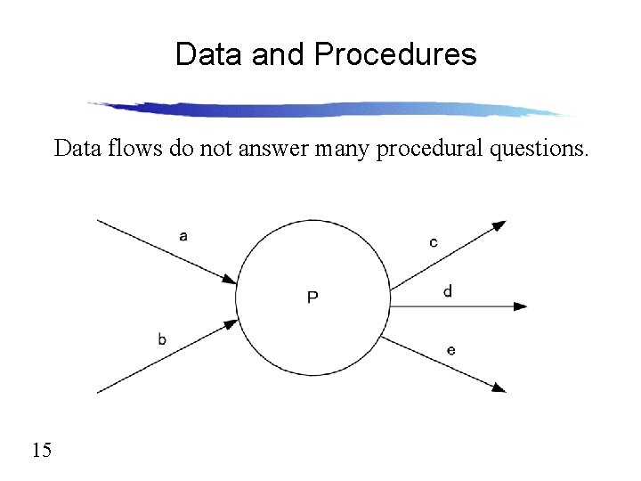 Data and Procedures Data flows do not answer many procedural questions. 15 Data and Procedures Data flows do not answer many procedural questions. 15