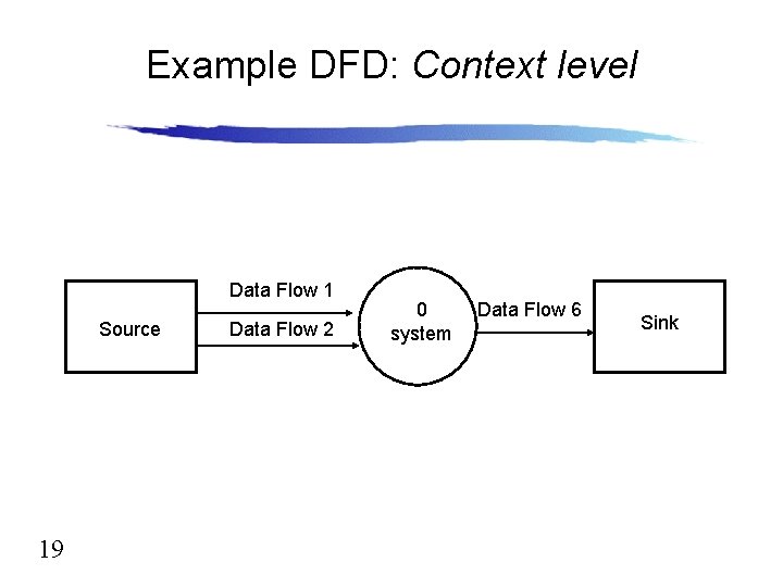 Example DFD: Context level Data Flow 1 Source 19 Data Flow 2 0 system Example DFD: Context level Data Flow 1 Source 19 Data Flow 2 0 system