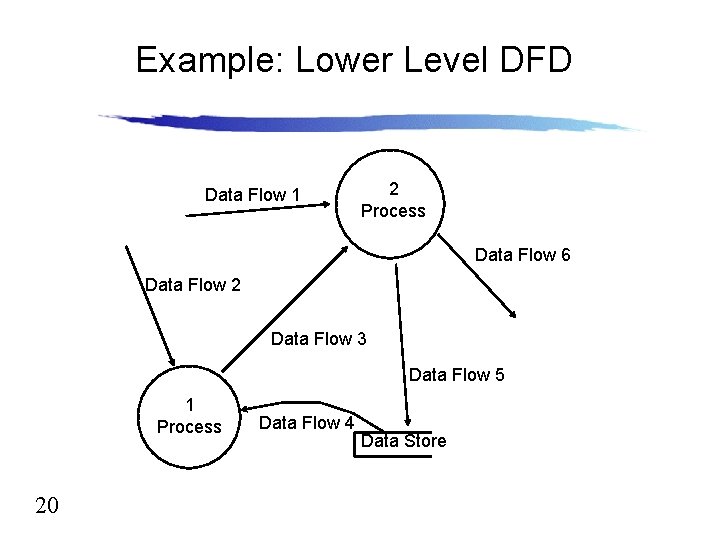 Example: Lower Level DFD Data Flow 1 2 Process Data Flow 6 Data Flow Example: Lower Level DFD Data Flow 1 2 Process Data Flow 6 Data Flow