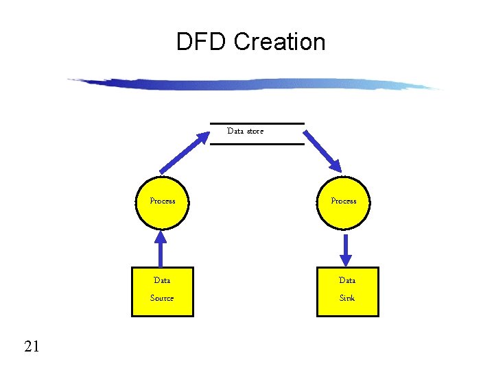 DFD Creation Data store 21 Process Data Source Data Sink DFD Creation Data store 21 Process Data Source Data Sink