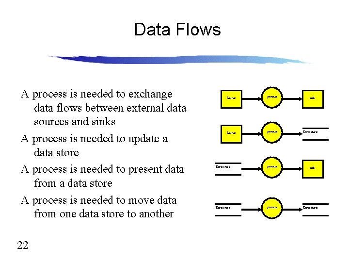 Data Flows A process is needed to exchange data flows between external data sources Data Flows A process is needed to exchange data flows between external data sources