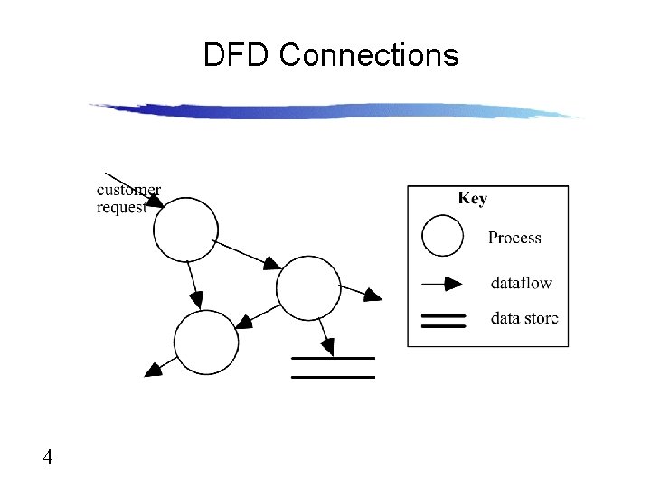 DFD Connections 4 DFD Connections 4