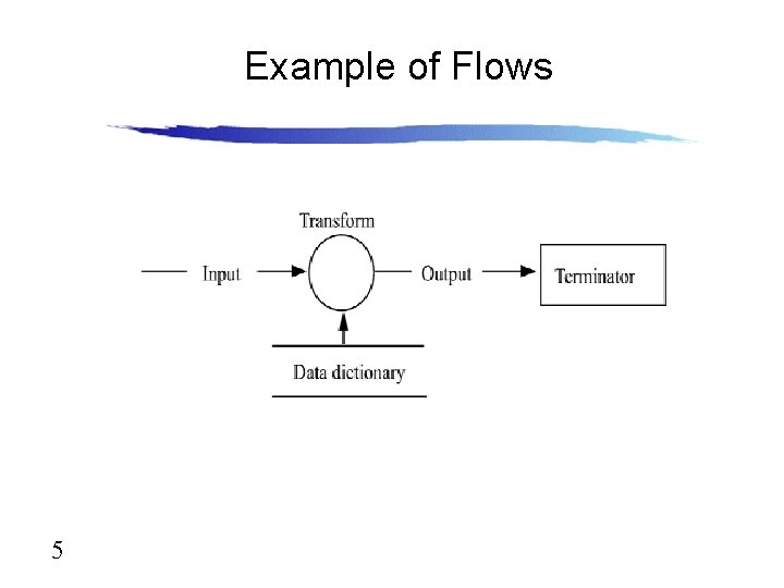 CS 4310 Software Engineering Lecture 6 Data Flow