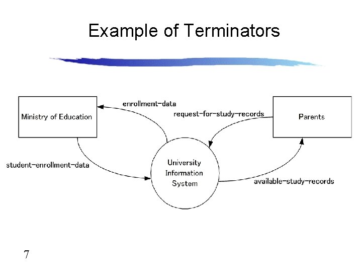 Terminator Computer Science Flowchart CS 4310 Software Engineering Lecture 6 Data Flow