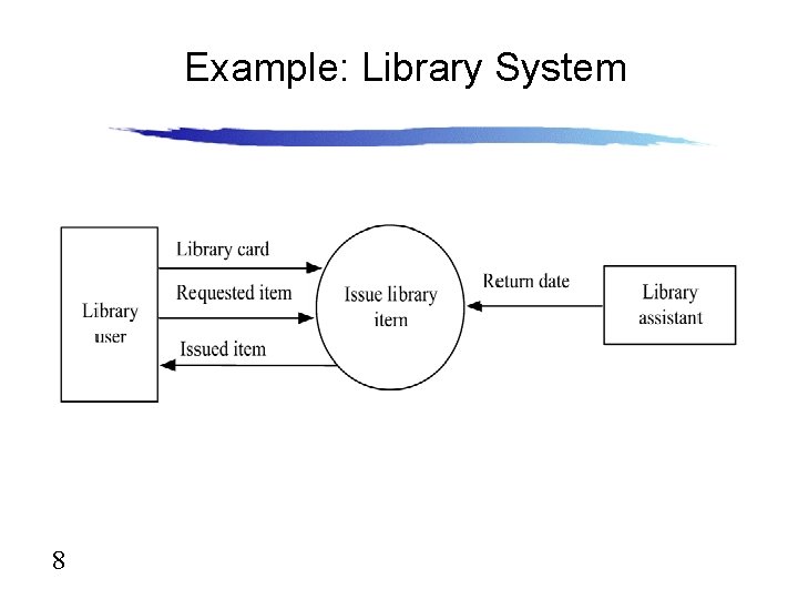 Example: Library System 8 Example: Library System 8