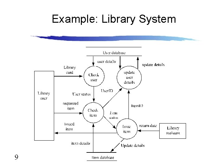 Example: Library System 9 Example: Library System 9